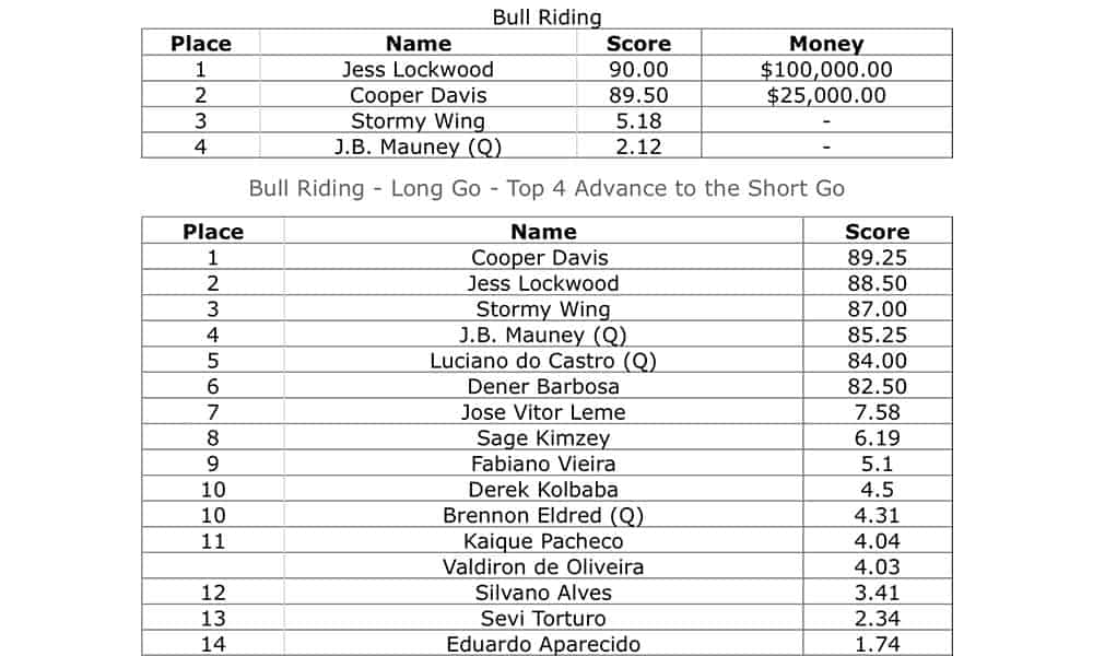 rfd-tv's the american rodeo rfd-tv cowgirl magazine final results recap
